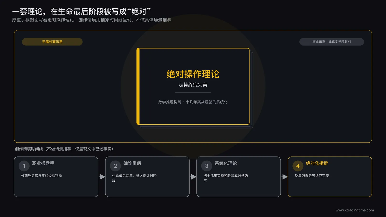 交易者面对一本厚重的理论手稿，手稿封面写着绝对操作理论几个字，背景是模糊的病房场景暗示创作时的处境
