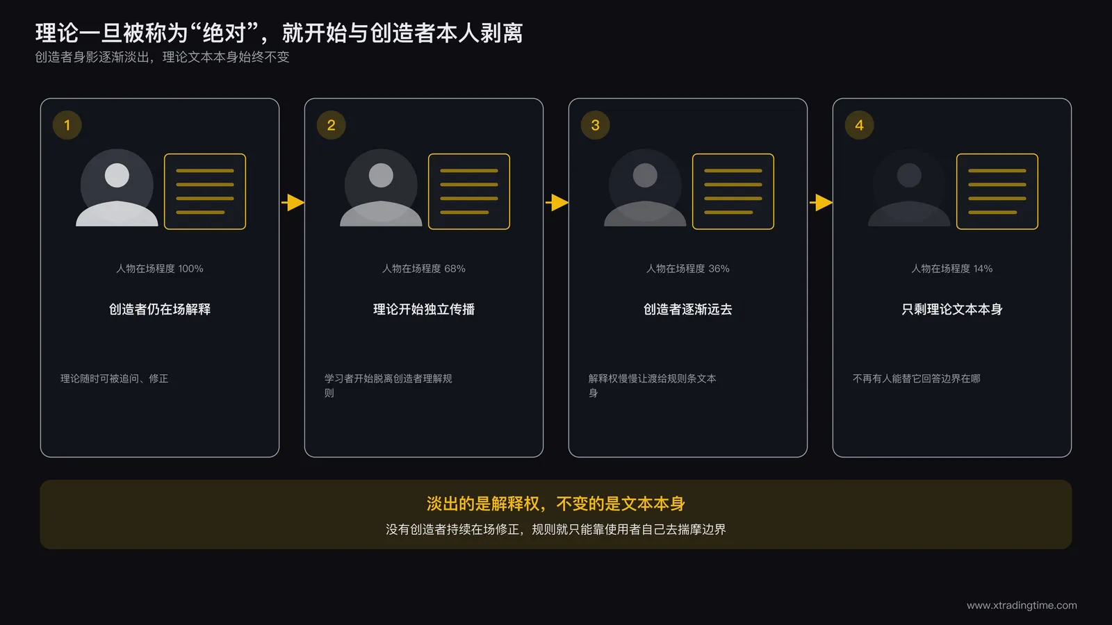 一套理论体系从创造者身边逐渐剥离独立传播的示意图，理论文本本身被留下，创造者的身影逐渐淡出画面