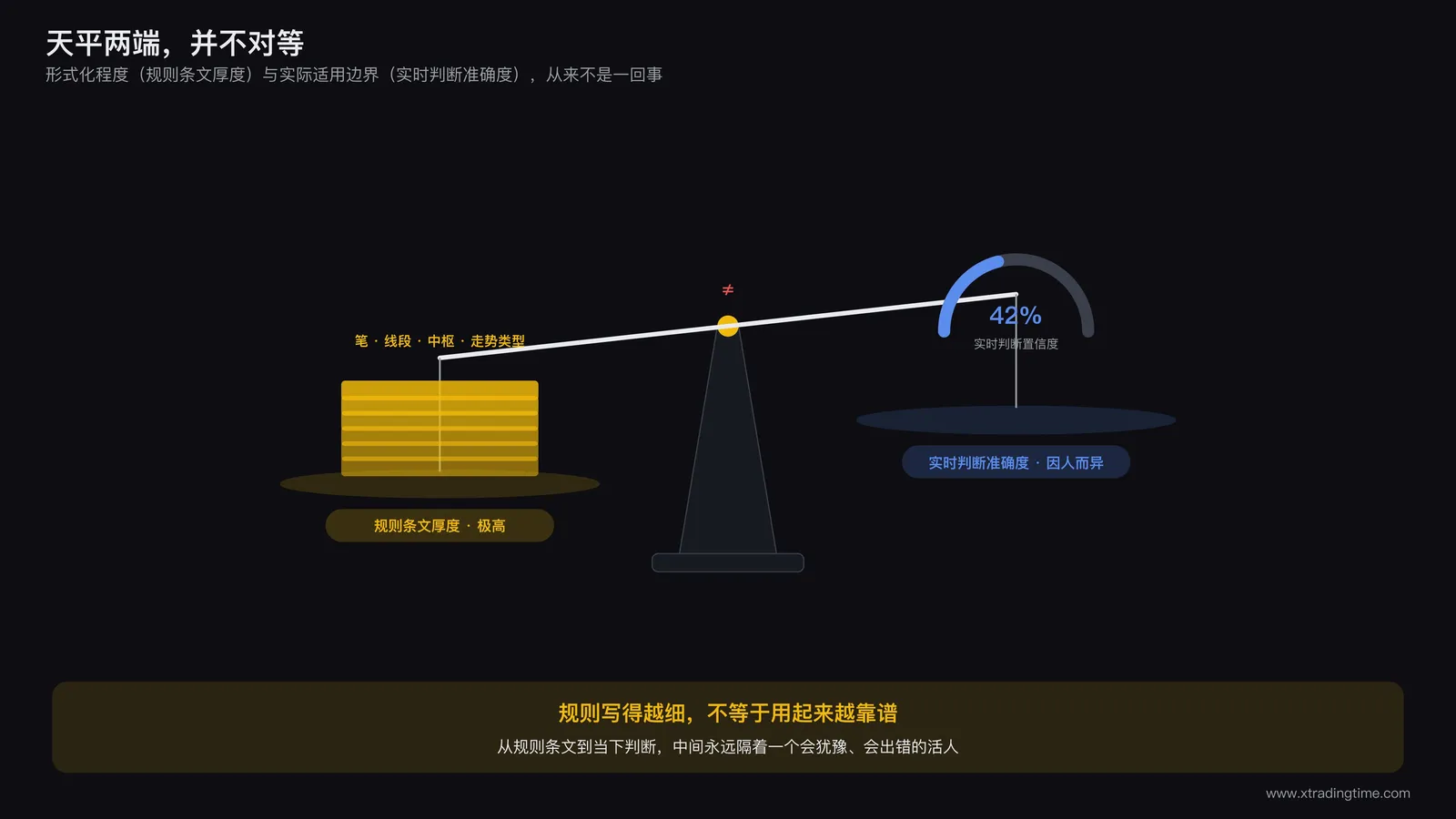 天平的一端放着规则条文的厚度，另一端放着实际操作时判断的准确度，两端并不成正比