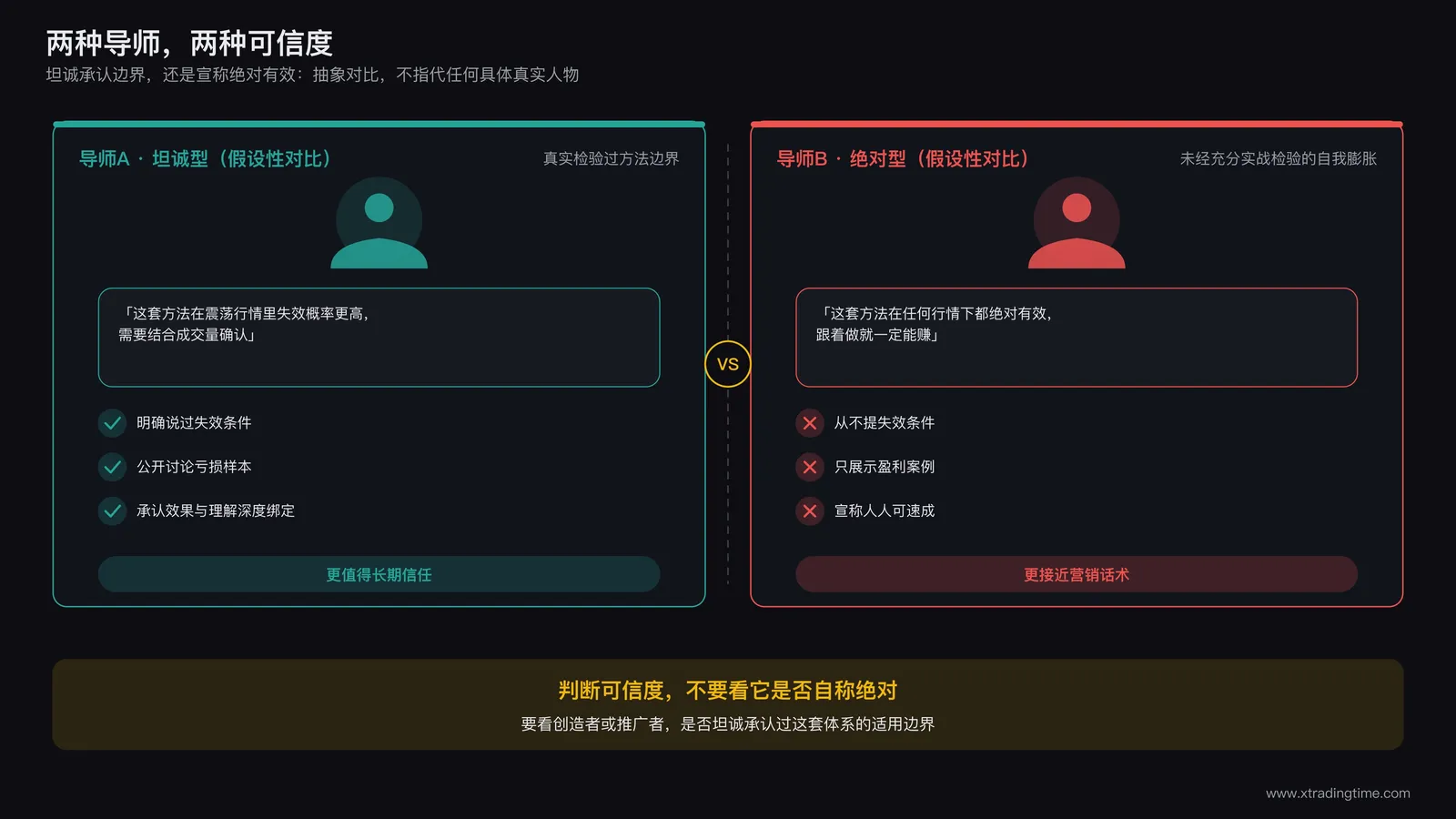 两位交易导师并列对比，一位坦然指出自己方法的适用条件和局限，另一位坚称自己的方法在任何行情下都绝对有效