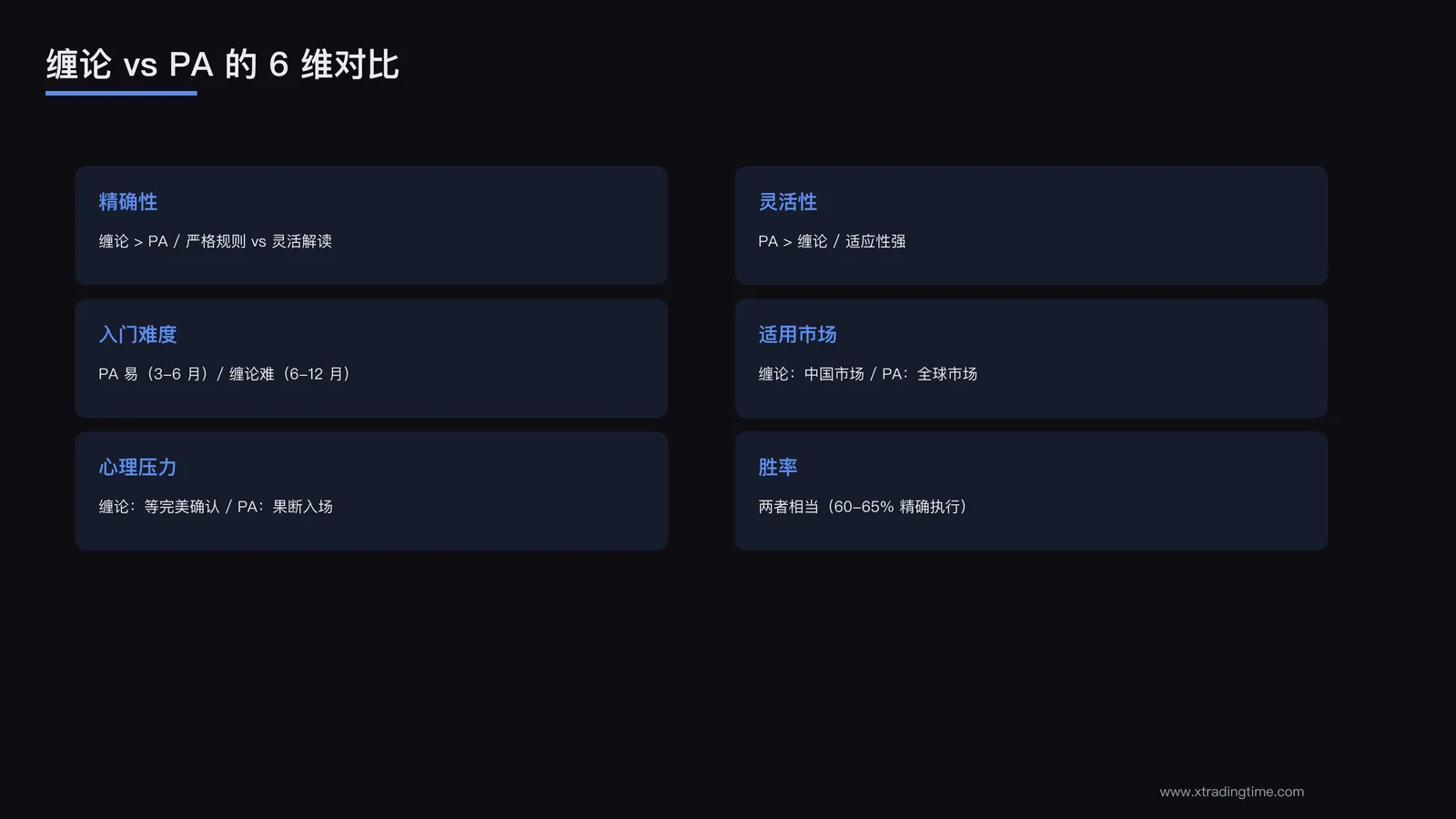 缠论 vs PA 的 6 维度对比