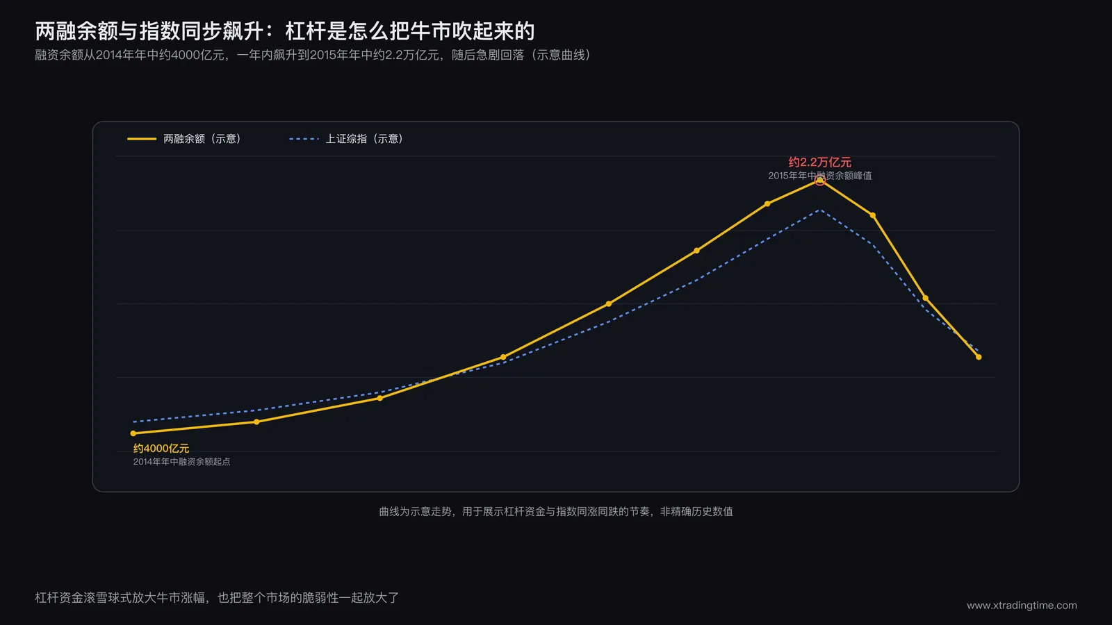 两融余额与上证综指同步飙升曲线，标注2014年6月约4000亿元融资余额到2015年6月约2.2万亿元的攀升轨迹，及随后断崖式回落