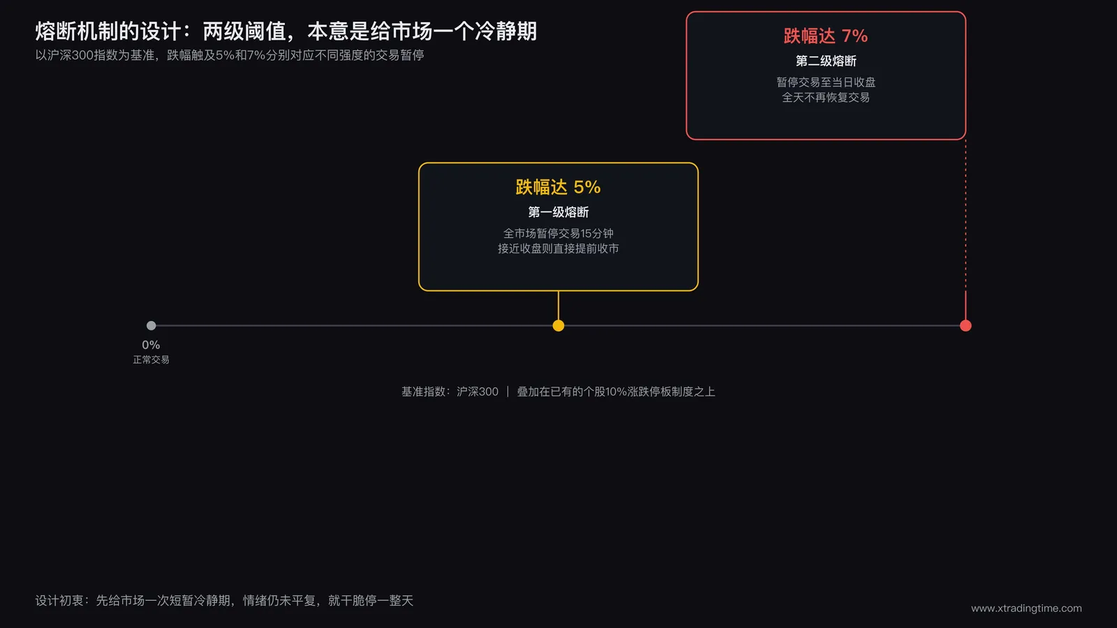 熔断机制两级阈值设计示意图，标注沪深300指数为基准，跌幅达5%触发15分钟暂停交易，跌幅达7%触发当日提前收市，两级阈值的时间轴与触发条件