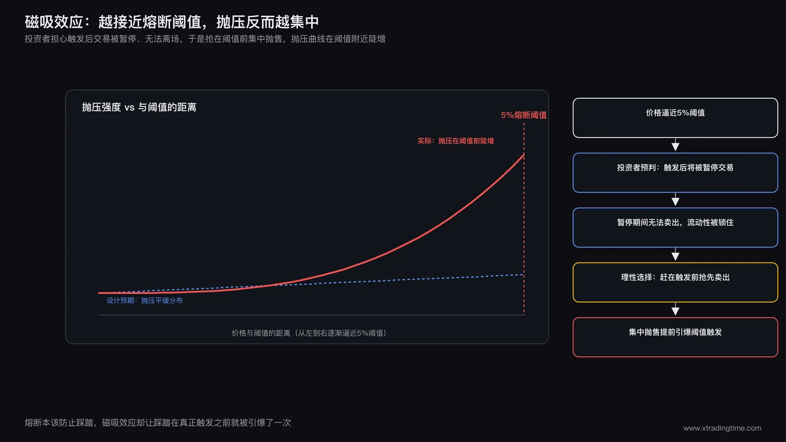 磁吸效应核心机制示意图，展示价格逼近5%阈值时抛单集中涌现的曲线，标注投资者因担心交易被暂停而抢跑离场，抛压随着价格接近阈值而非线性放大的关系