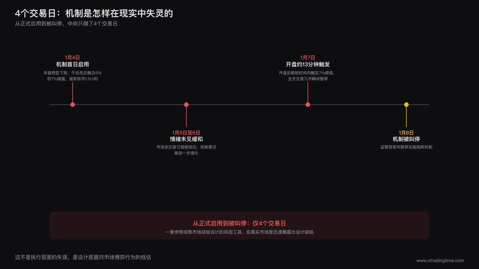 熔断机制实际运行4个交易日的时间线，标注2016年1月4日两次触发提前收市、1月7日开盘约13分钟内即触发7%阈值全天休市、1月8日证监会宣布暂停熔断机制