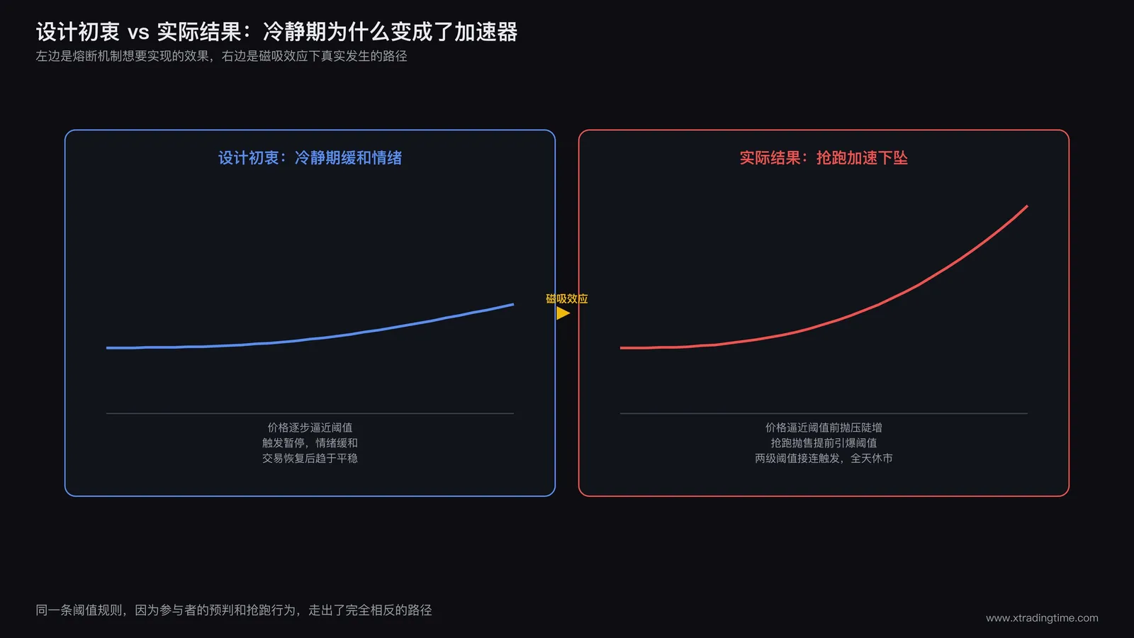 设计初衷的冷静期曲线与实际出现的抢跑加速曲线对比图，左侧为理想中价格平稳接近阈值再暂停缓和的路径，右侧为实际出现的价格在阈值前加速下坠的路径