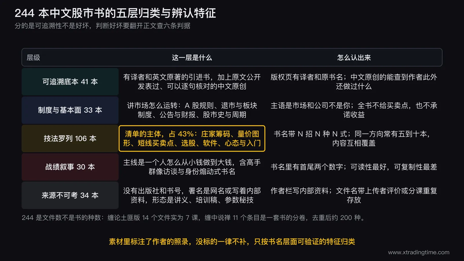 244 本中文股市书的五层归类与每层的辨认特征