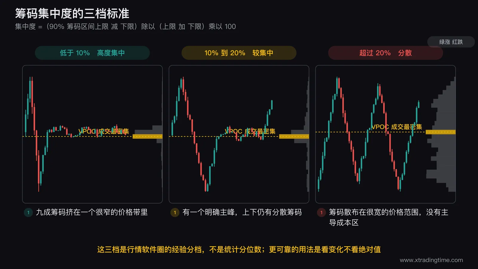 筹码集中度三档标准的对照图，并排画三张筹码分布图，左图筹码高度集中在一个很窄的价格带并标注集中度低于10%，中图有一个主峰但上下仍有分散筹码并标注10%到20%，右图筹码均匀散布在很宽的价格范围并标注超过20%，每张图左侧配对应的日K线走势