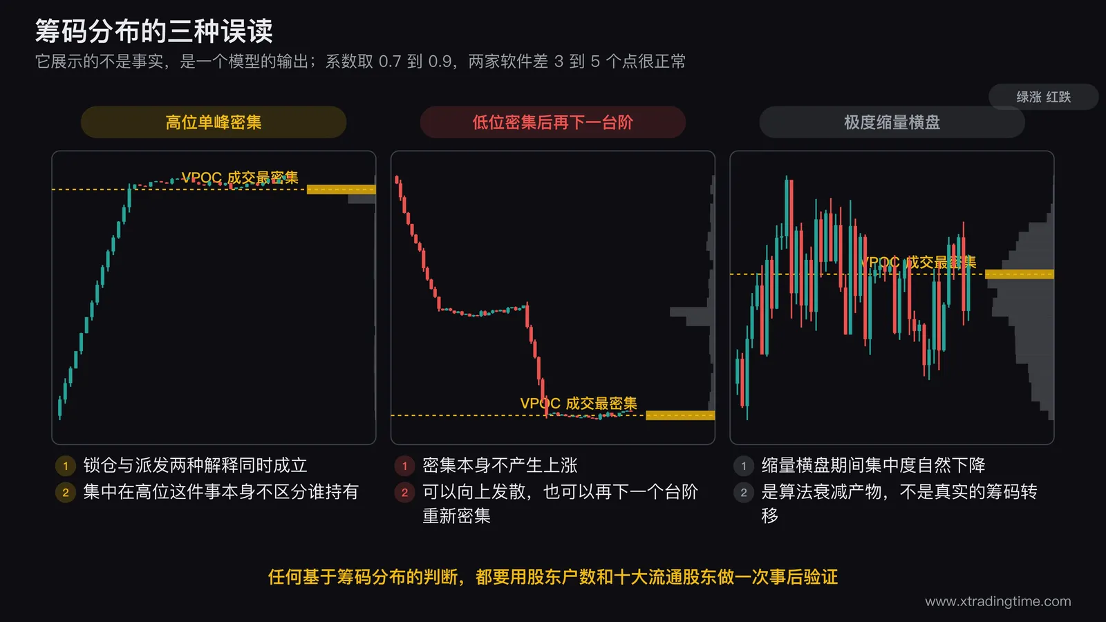 筹码分布三种误读的对照图，左图画股价翻倍后在高位形成的单峰密集筹码并标注同时符合锁仓与派发两种解释，中图画低位密集峰之后向下再下一个台阶重新形成密集的走势并标注密集本身不产生上涨，右图画一段极度缩量横盘期间集中度自然下降的筹码分布变化并标注为算法衰减产物