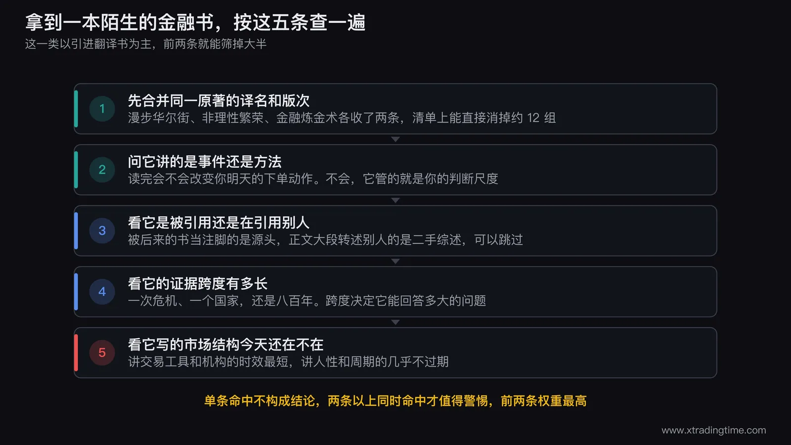 拿到一本陌生的经典金融书，按五条判据自查