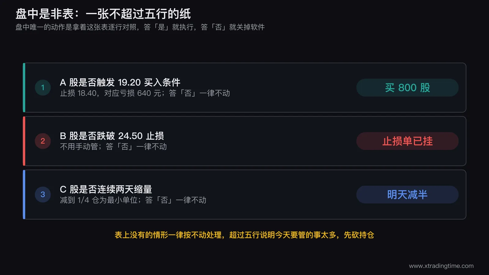 盘中是非表的实物示意,画一张不超过五行的纸质表格,每行左侧是判定条件、中间「是」列写具体执行动作、右侧「否」列统一写「不动」,表格下方标注「表上没有的情形一律不动」