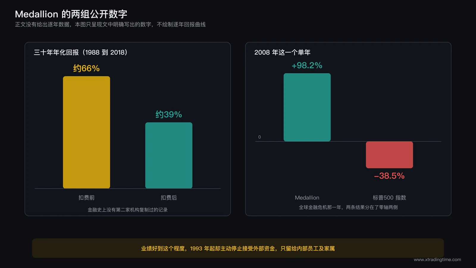 柱状对比图:左侧为Medallion三十年年化回报的扣费前约66%与扣费后约39%,右侧为2008年单年Medallion上涨98.2%与标普500下跌38.5%的对比