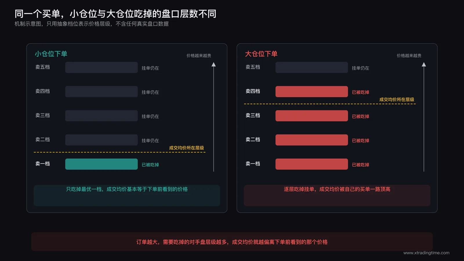 左右分栏对比图:左侧小仓位下单对市场价格几乎没有冲击,右侧大仓位下单逐层吃掉盘口挂单、成交均价被自己推高的示意图