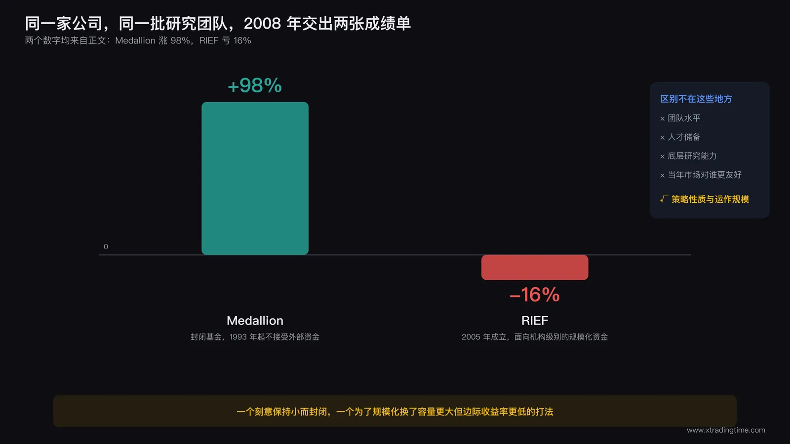 柱状图对比2008年Medallion与RIEF全年收益率,一根柱子涨98%,另一根柱子跌16%,柱子下方标注同一家公司同一批研究团队字样