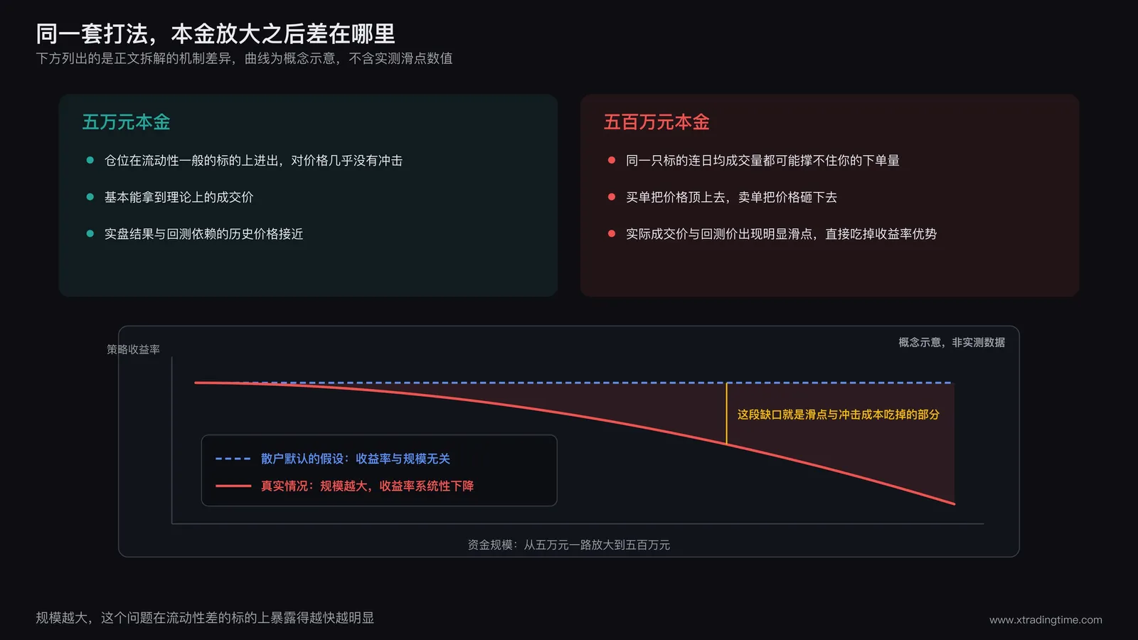 五万元本金与五百万元本金的成交机制差异对照卡片,下方附一张标注为概念示意的图,表现策略收益率随资金规模扩大而与线性假设拉开缺口