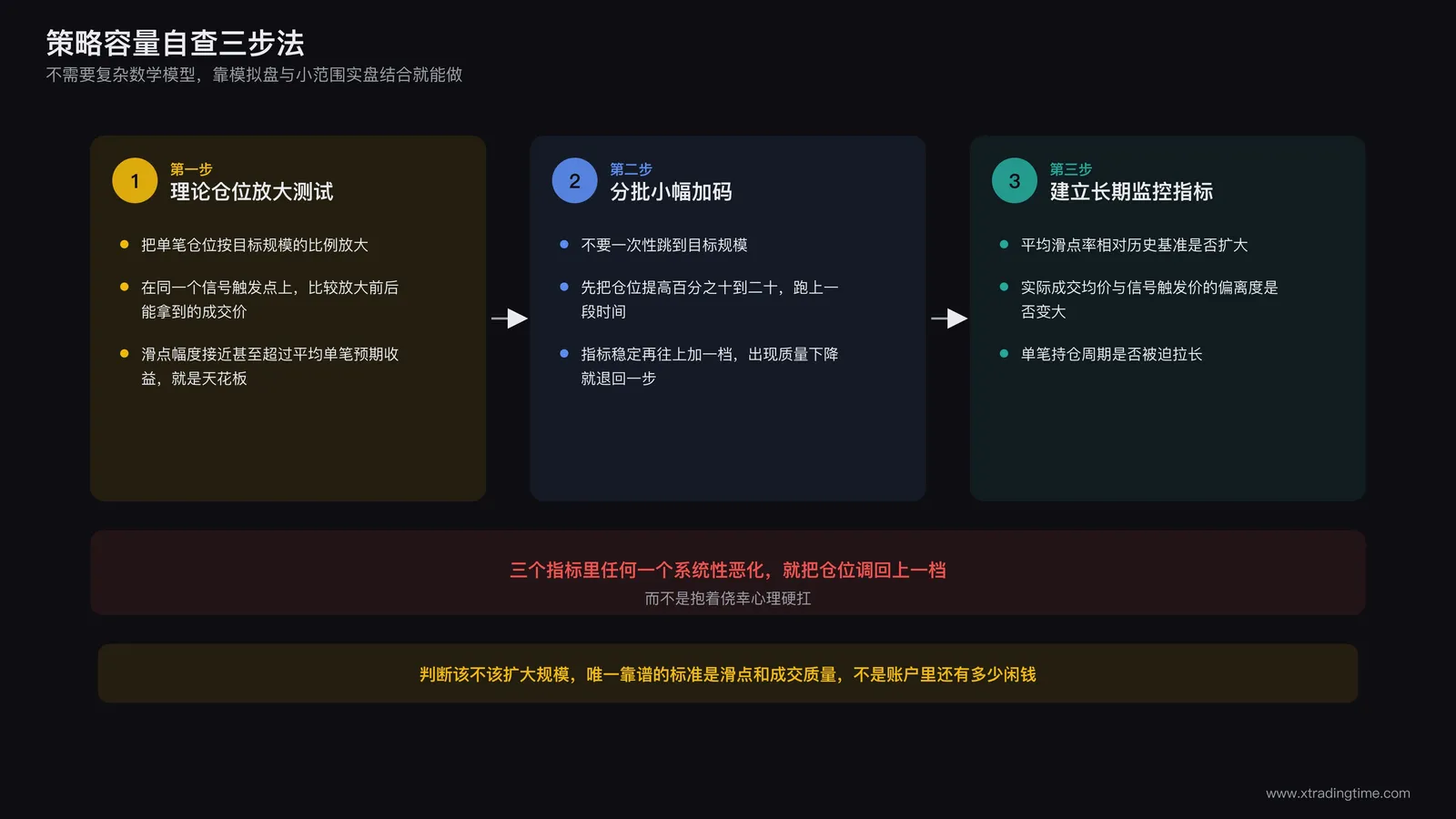 流程图展示策略容量自查三步骤:理论仓位放大测试到分批小幅加码观察到建立滑点与偏离度监控指标