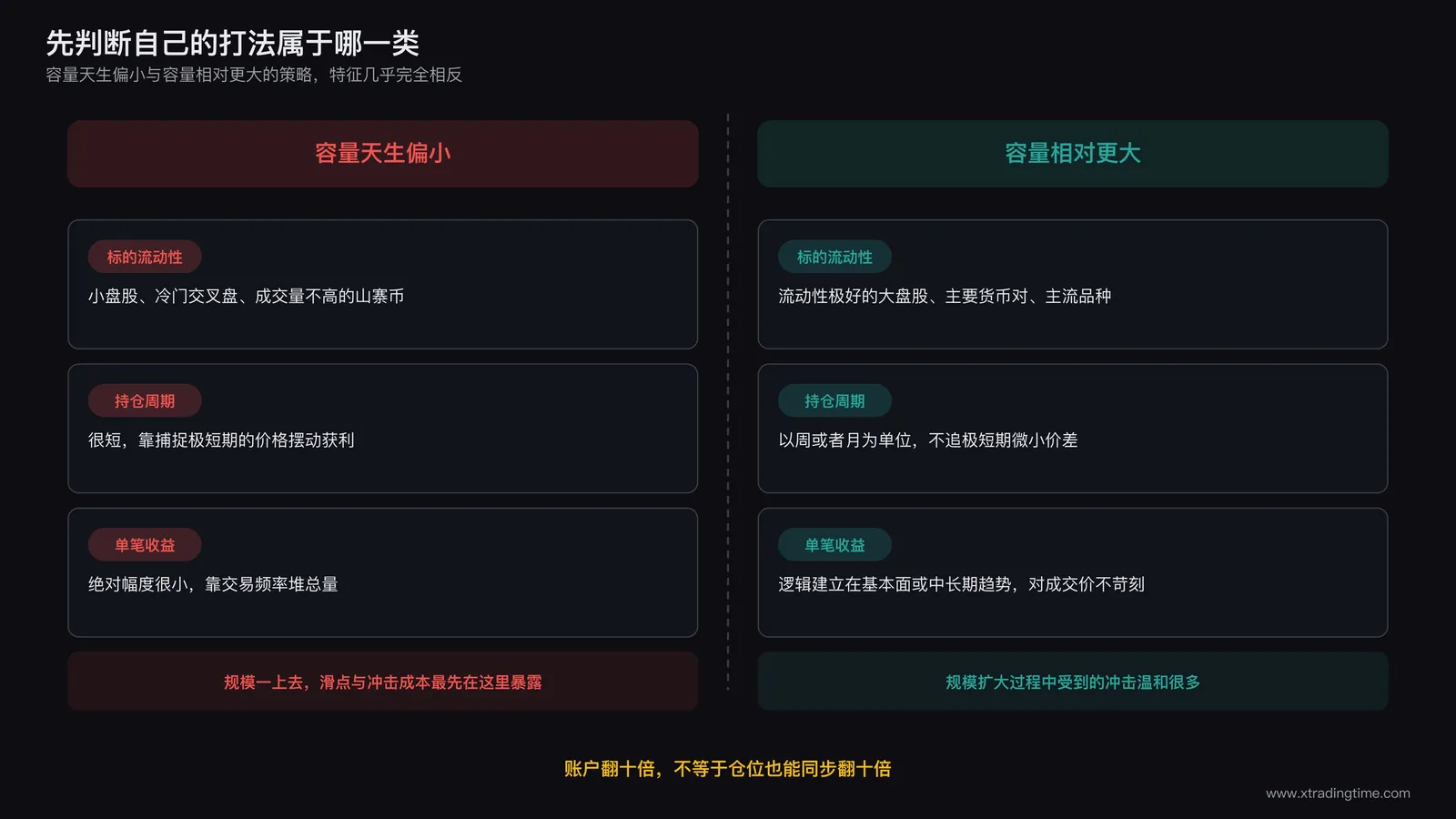 左右两栏对比信息图:左栏列出容量偏小策略的三个特征标签,右栏列出容量偏大策略的三个特征标签,中间用分隔线区分
