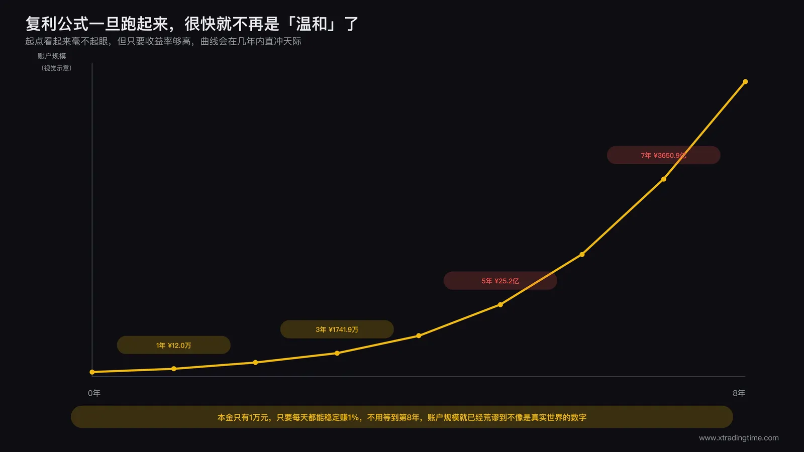 一条按复利公式增长的曲线在时间轴上急剧上扬，标注出短短几年内数值就超出常规认知的示意图