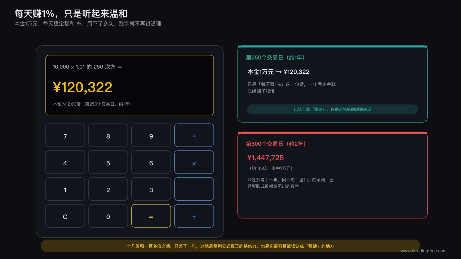 计算器屏幕显示复利计算过程，从1万元本金起步按每日1%复利增长，标注一年后的最终数字