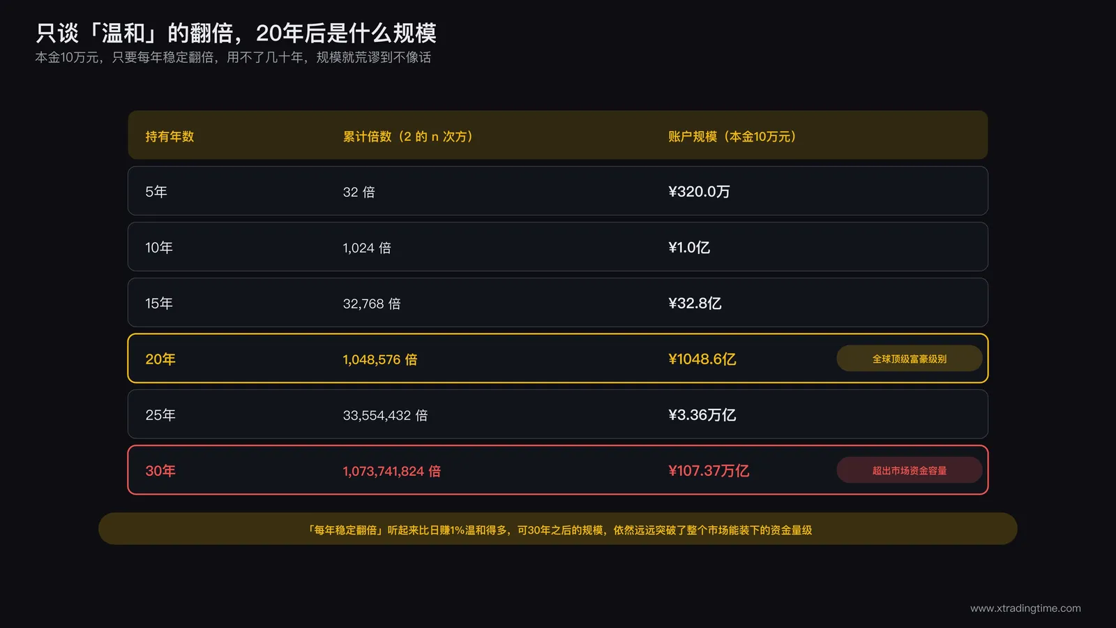 不同复利周期下本金增长的对比表格，展示按年稳定翻倍20年后达到的规模级别