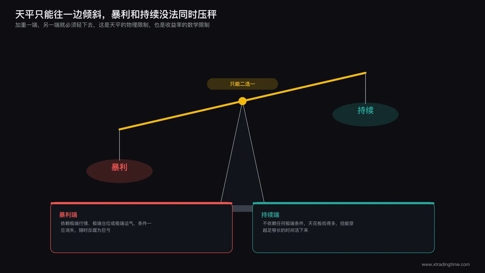 天平的一端放着暴利标签一端放着持续标签，天平无法同时向两端倾斜的示意图