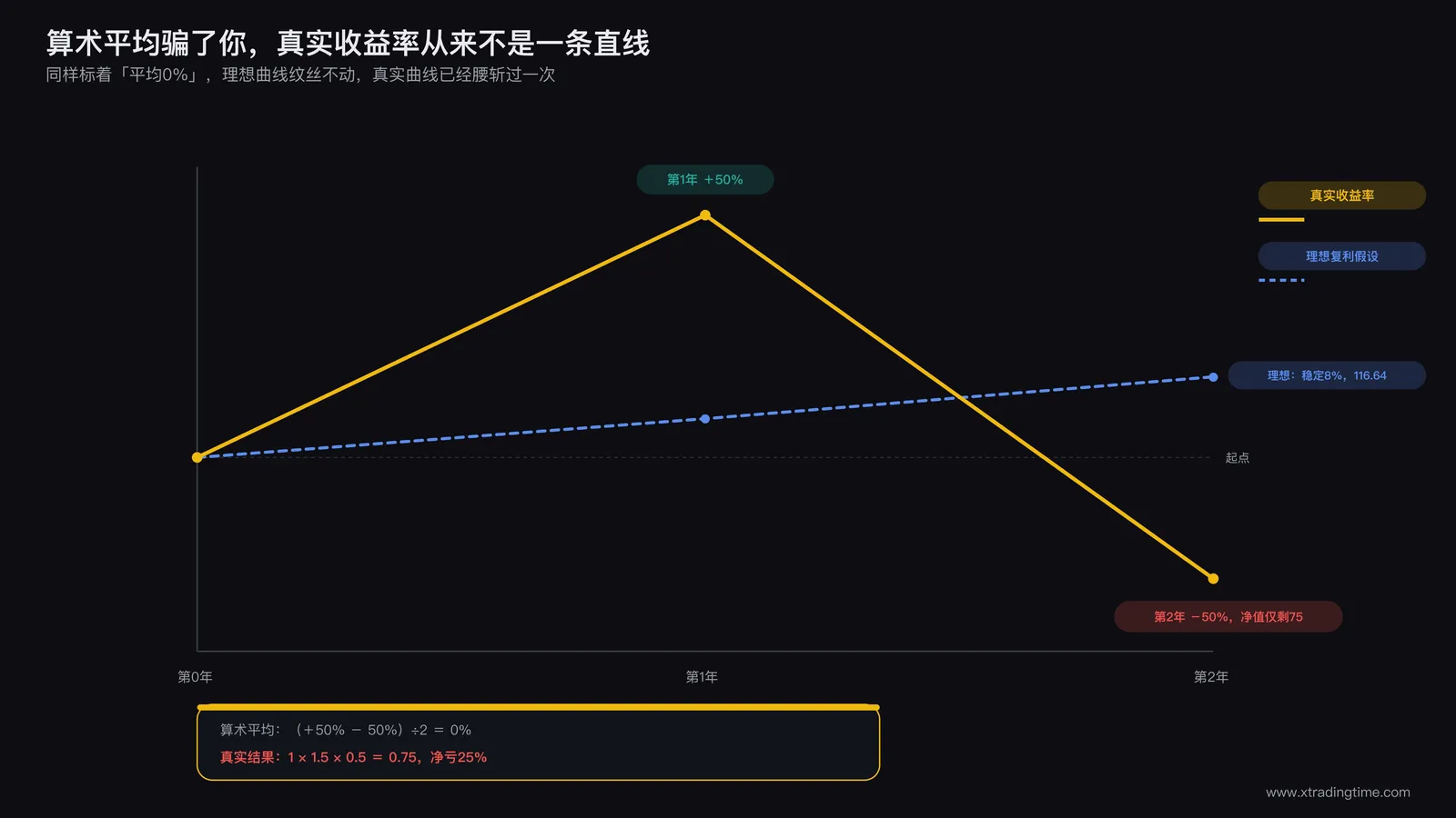 一条上下起伏的真实收益率曲线与一条理想中平滑上升的复利曲线并列对比，标注真实曲线的波动性