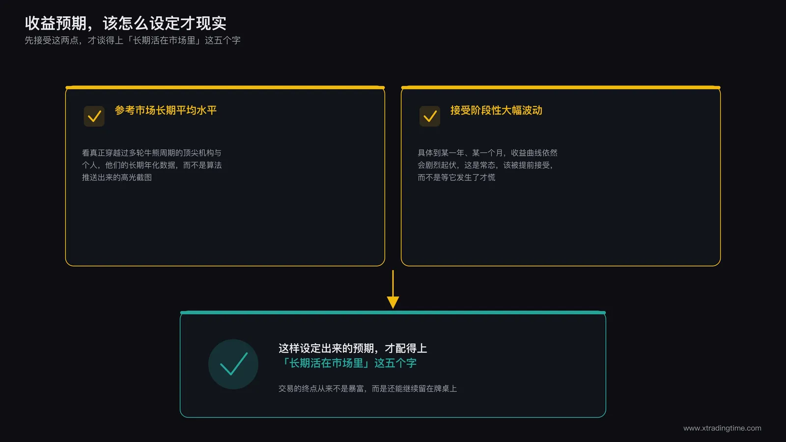 一份收益预期设定清单，列出参考市场长期平均水平和接受阶段性大幅波动两项要点