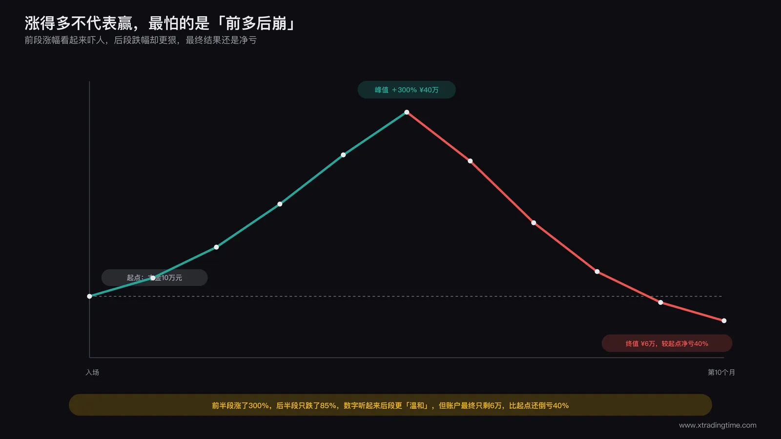 一条前期急速上涨后期断崖回落的账户曲线，标注前段涨幅远超后段跌幅但最终结果依然是净亏损