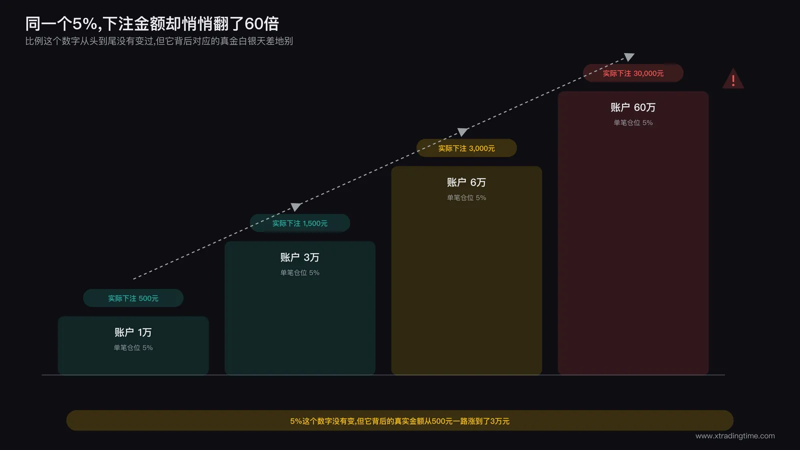 账户比例式加仓路径图：1万到3万到6万到60万阶梯示意，每一级标注对应的实际下注金额，例如按单笔5%仓位计算，1万本金对应500元下注，账户涨到60万后单笔下注膨胀到3万元