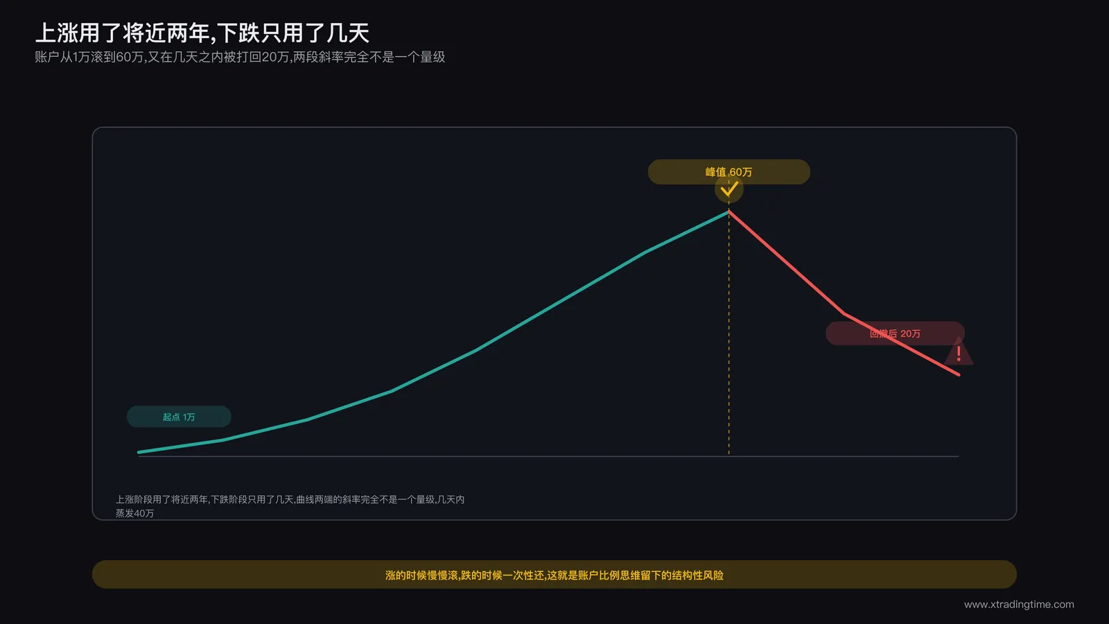 60万本金账户曲线走势图：横轴为时间纵轴为账户余额，标注关键节点，账户从1万起步一路爬升至60万峰值，随后遭遇系统性回撤急速下探至20万谷底，下跌段的斜率明显陡于此前的上涨段