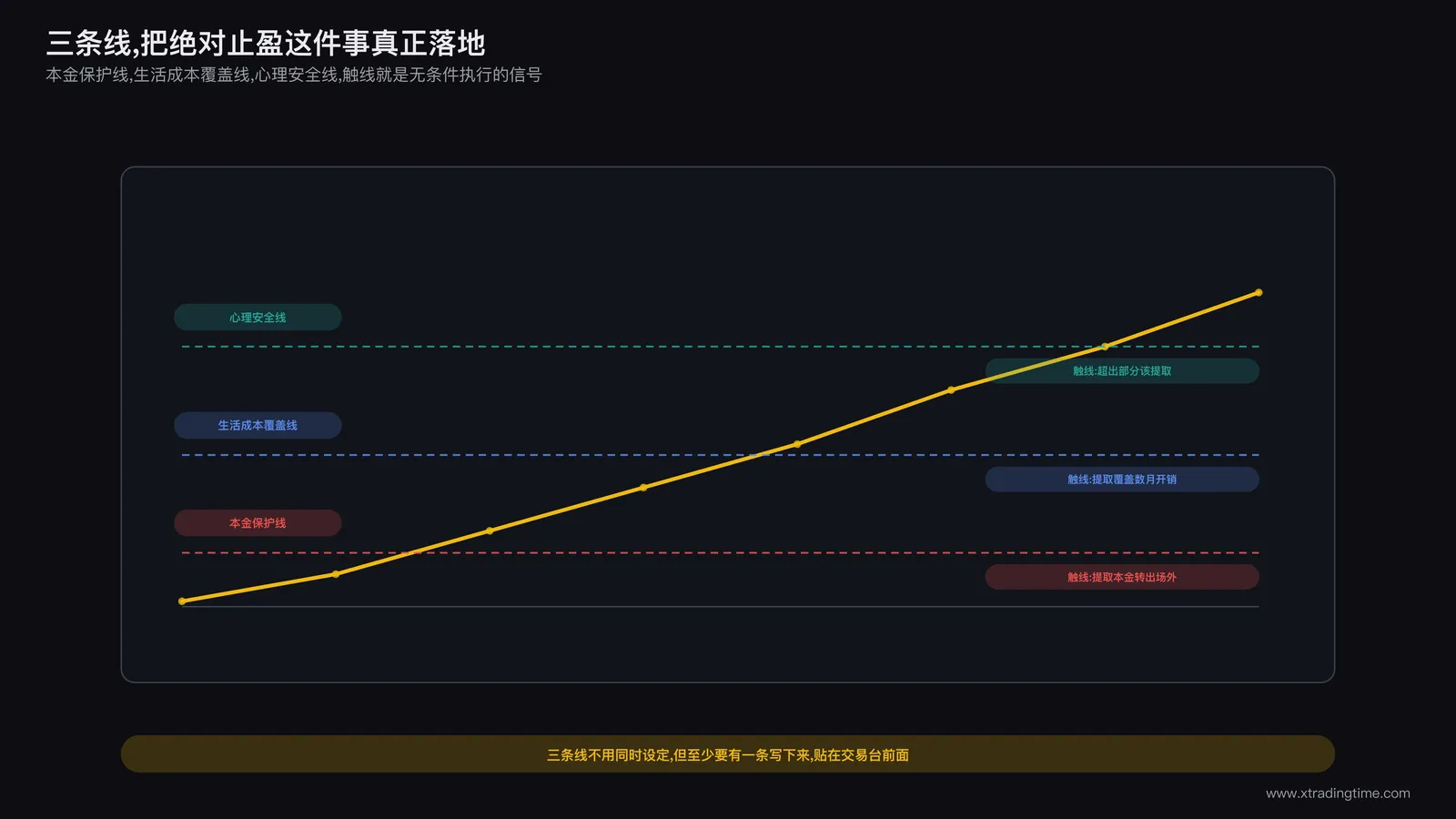 绝对金额止盈线设置示意图：账户余额曲线上标注三条水平参考线，从下到上依次为本金保护线、生活成本覆盖线、心理安全线，每条线旁标注触线后的对应动作，例如提取本金转出场外或提取部分浮盈锁定