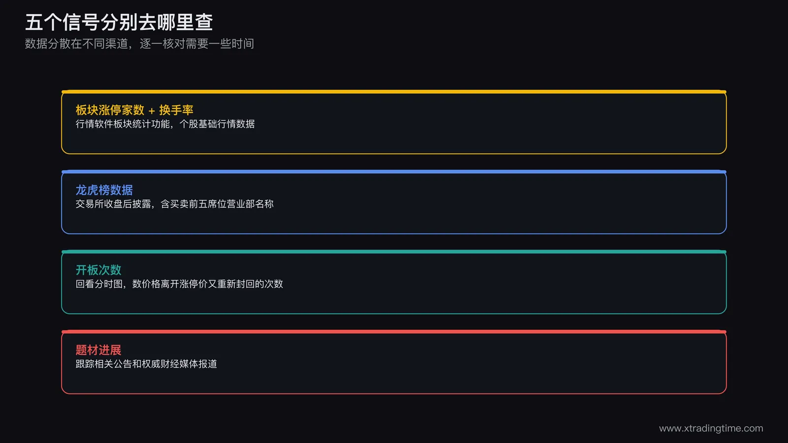 连板股信号查询渠道与常见误区示意图，板块涨停家数换手率来自行情软件龙虎榜数据交易所收盘后披露开板次数需回看分时图题材进展跟踪权威消息，常见误区是只看股价未跌就继续持有而忽略信号已经触发