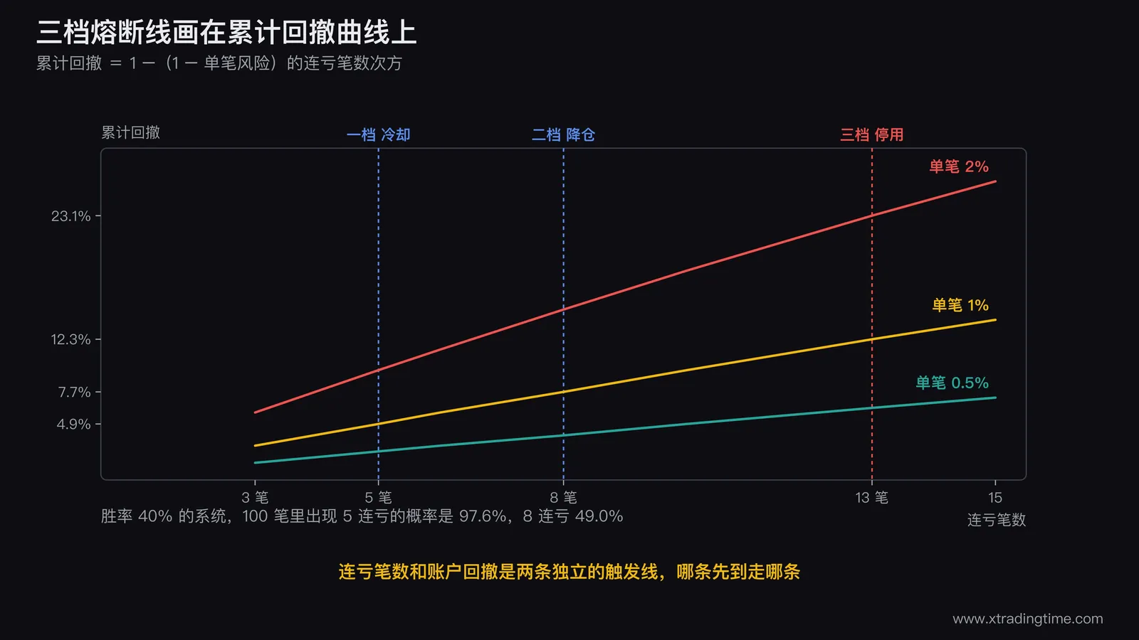 三档熔断的触发线示意图,横轴是连亏笔数从1到15,纵轴是累计回撤百分比,画出单笔风险0.5%、1%、2%三条曲线,在第5笔、第8笔、第13笔位置画三条竖向熔断线并标注各档的强制动作