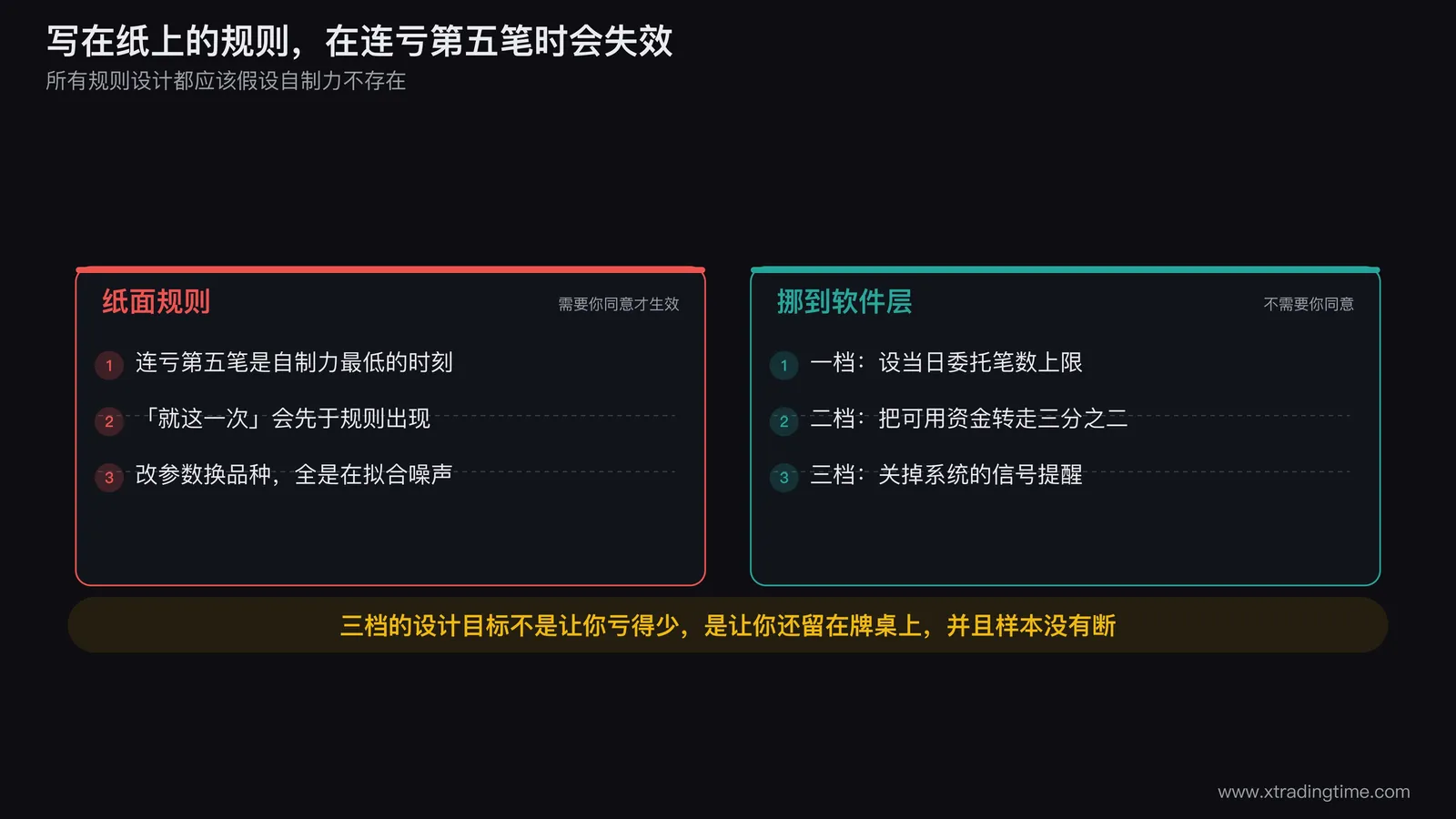 三档熔断的软件层落点示意图,左边一列画纸面规则在连亏第五笔时的失效过程,右边一列对应画出委托笔数上限、资金划转、信号提醒关闭三个软件层动作及其生效位置