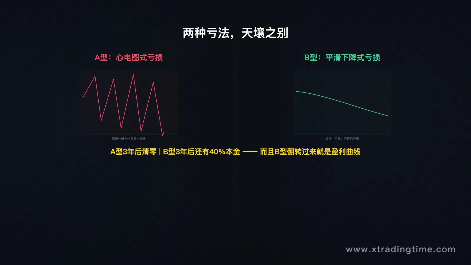 图1：A型vs B型资金曲线对比
