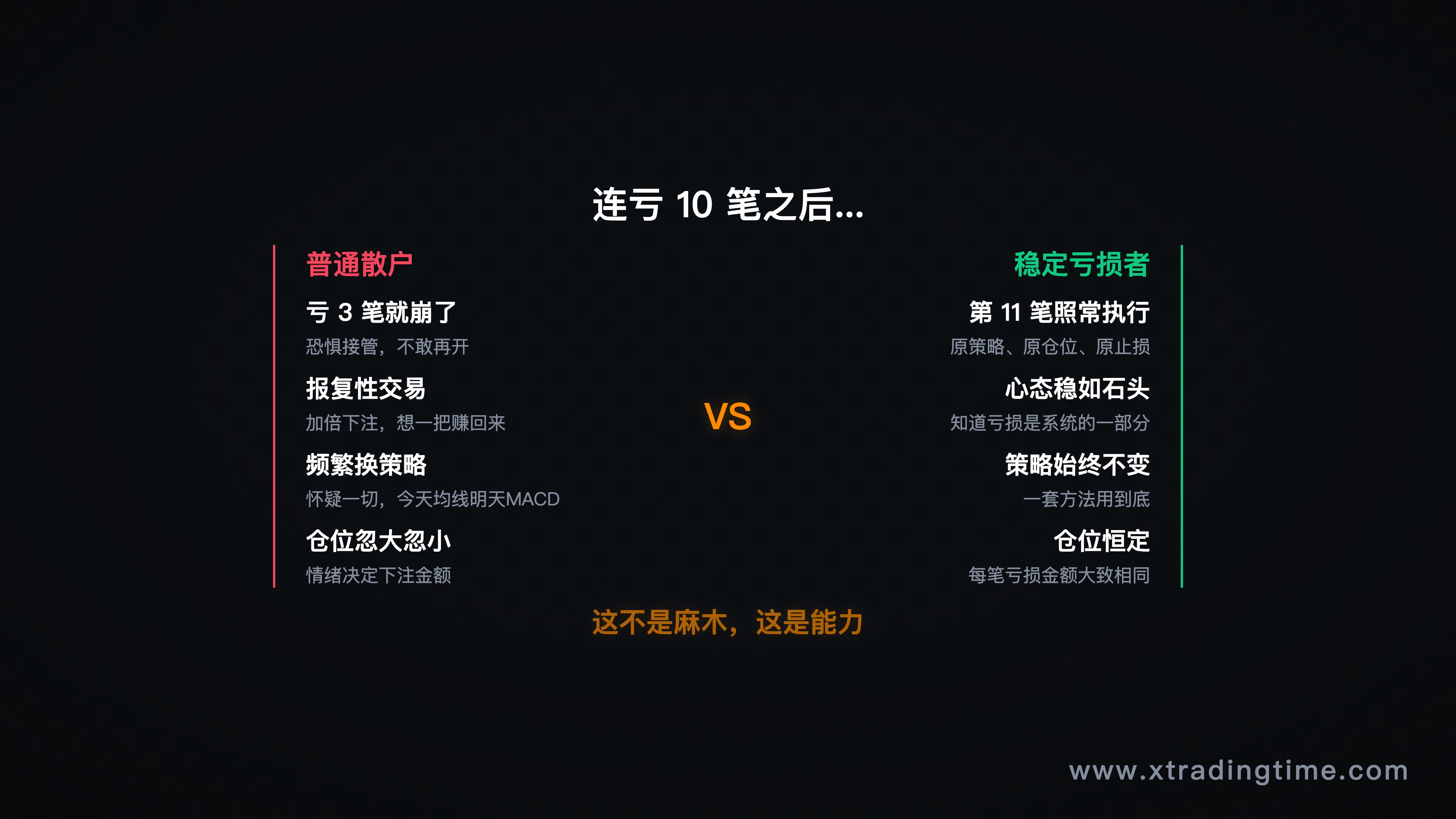 图3：连亏10笔后的行为对比