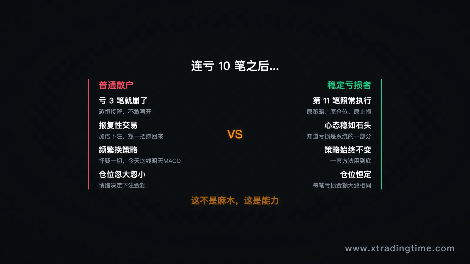 图3：连亏10笔后的行为对比