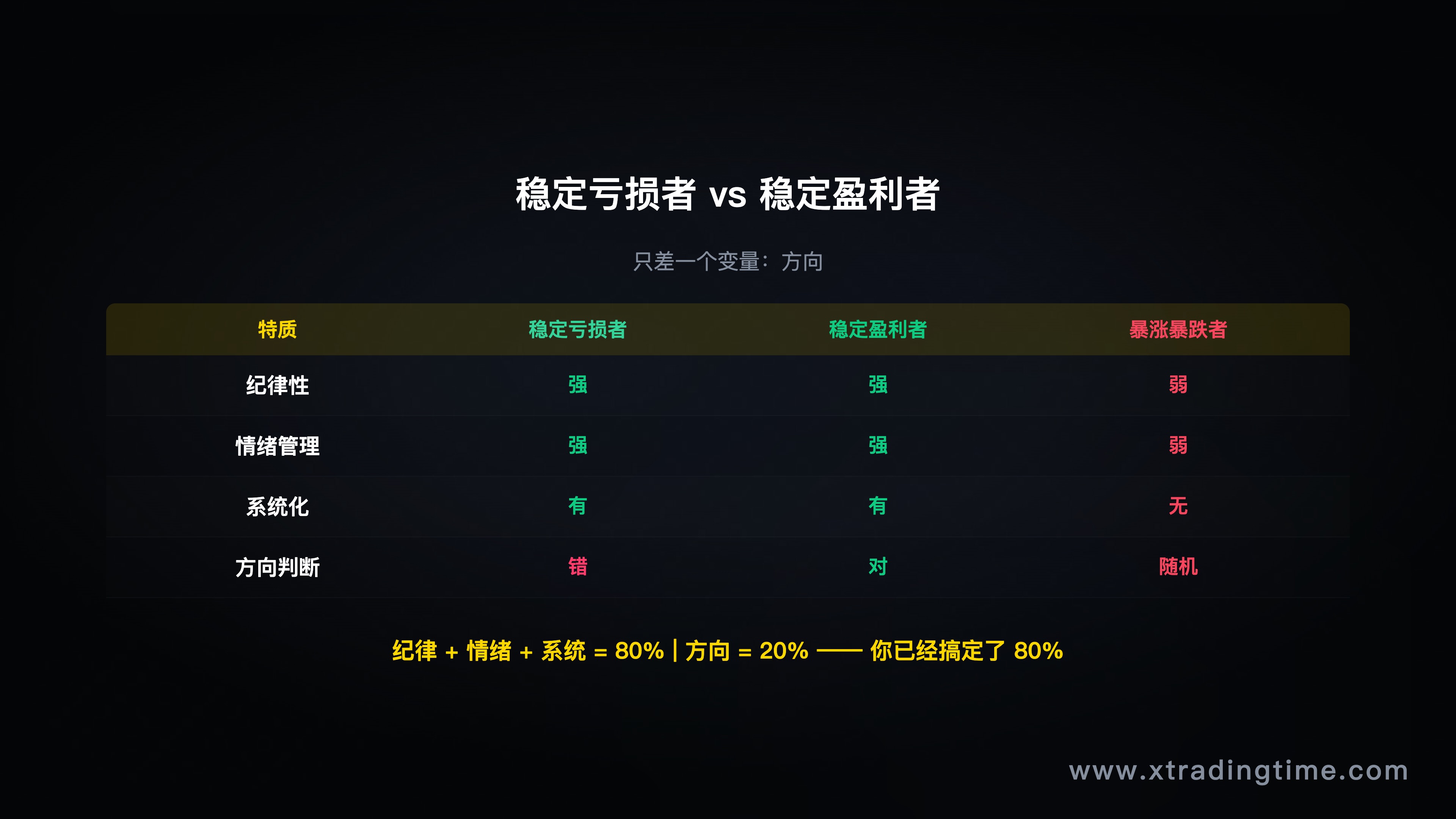 图4：三大特质对比，稳定亏损者vs盈利者
