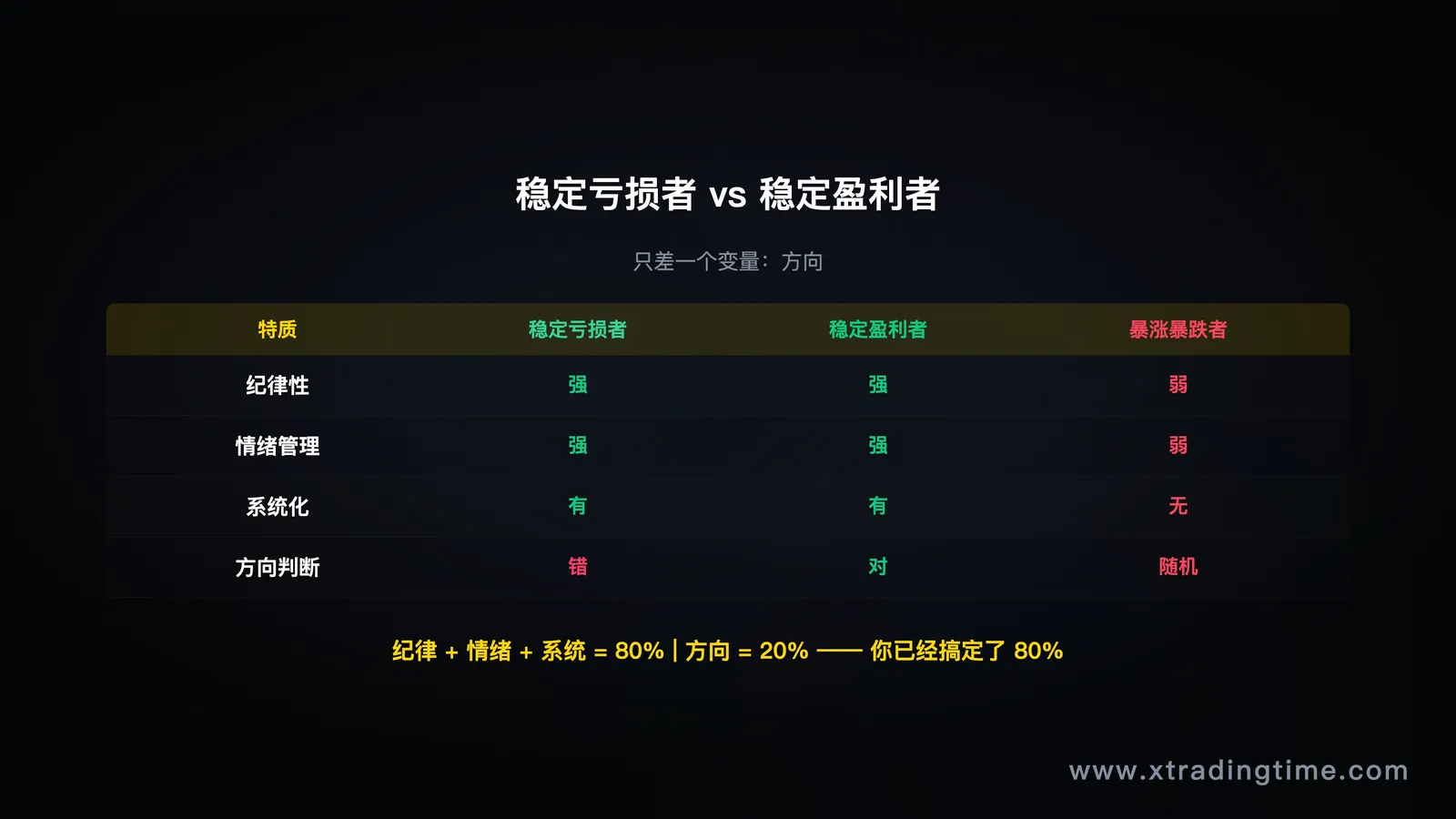 图4：三大特质对比，稳定亏损者vs盈利者