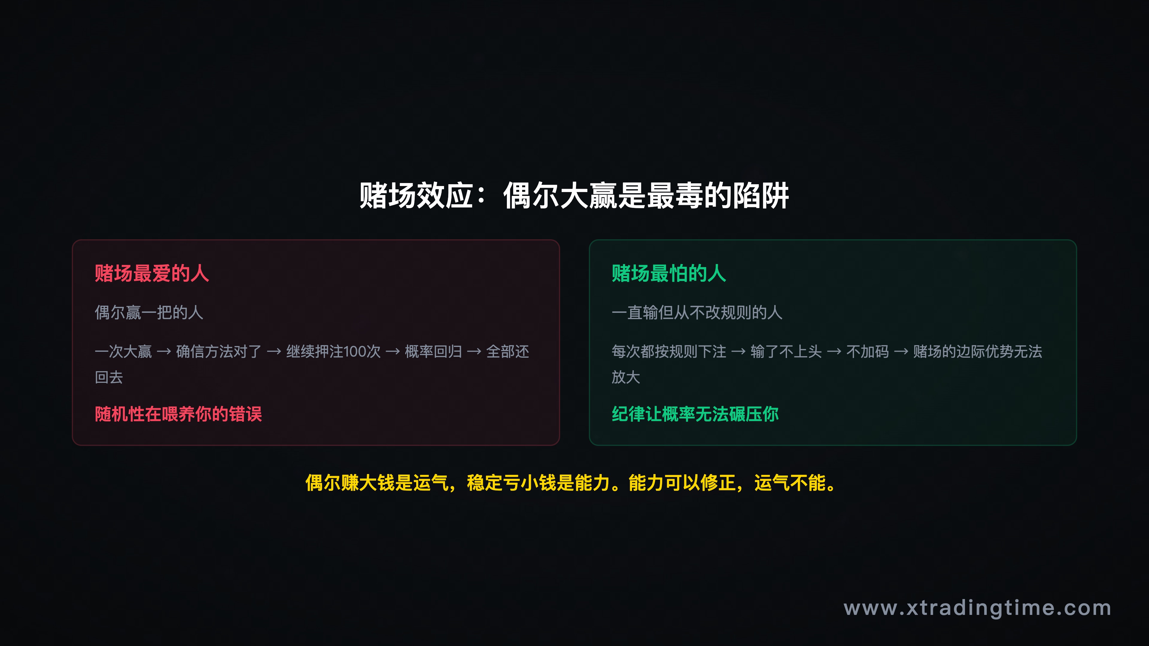 图5：赌场效应，随机大赢强化错误行为