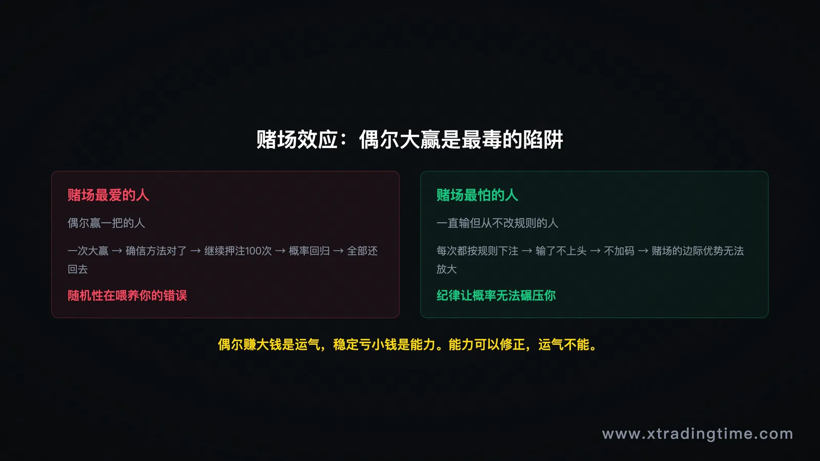 图5：赌场效应，随机大赢强化错误行为