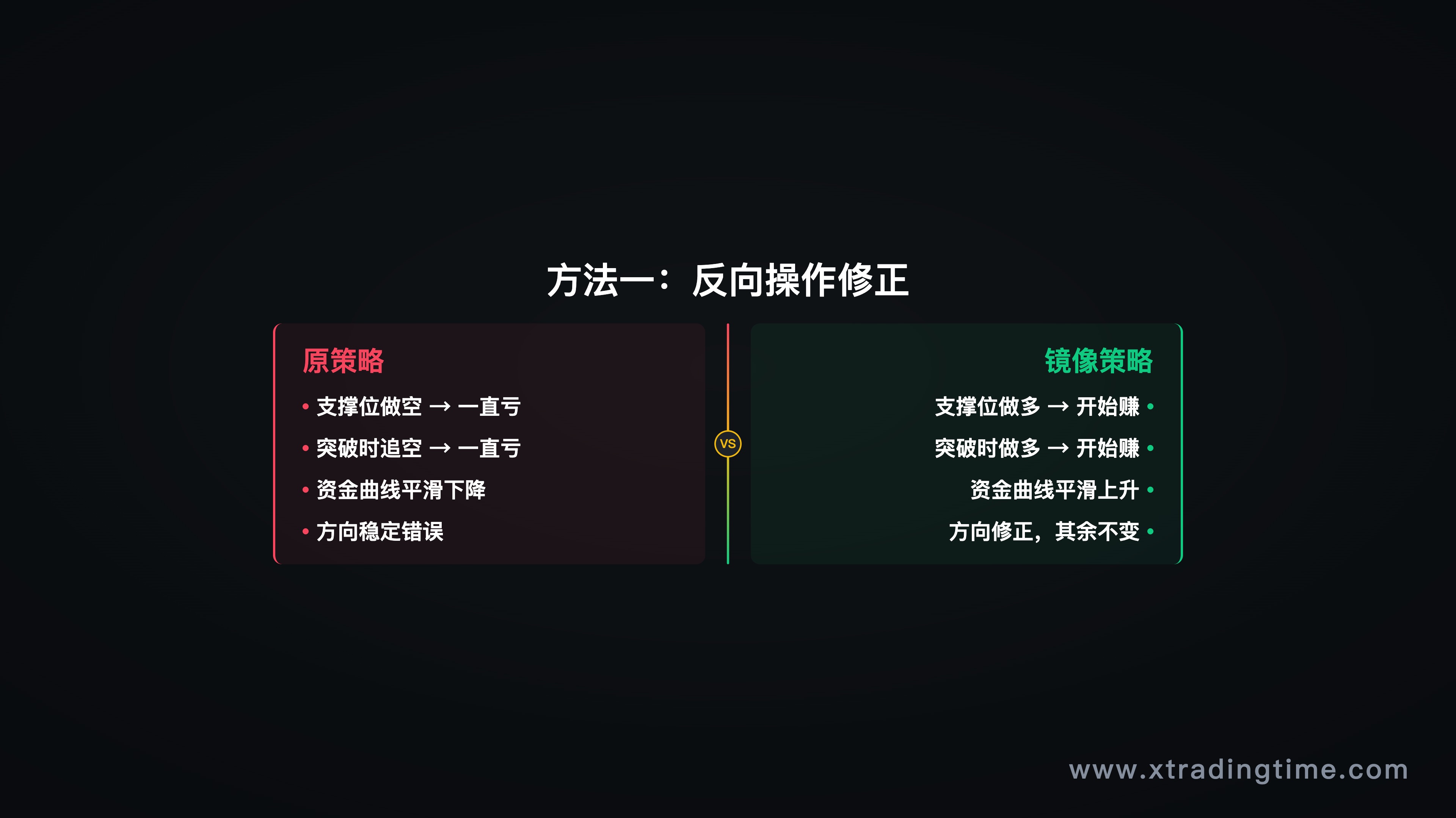 图6：反向操作修正法