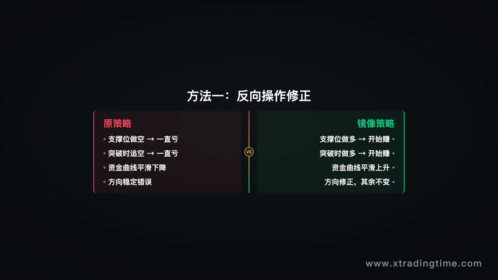 图6：反向操作修正法