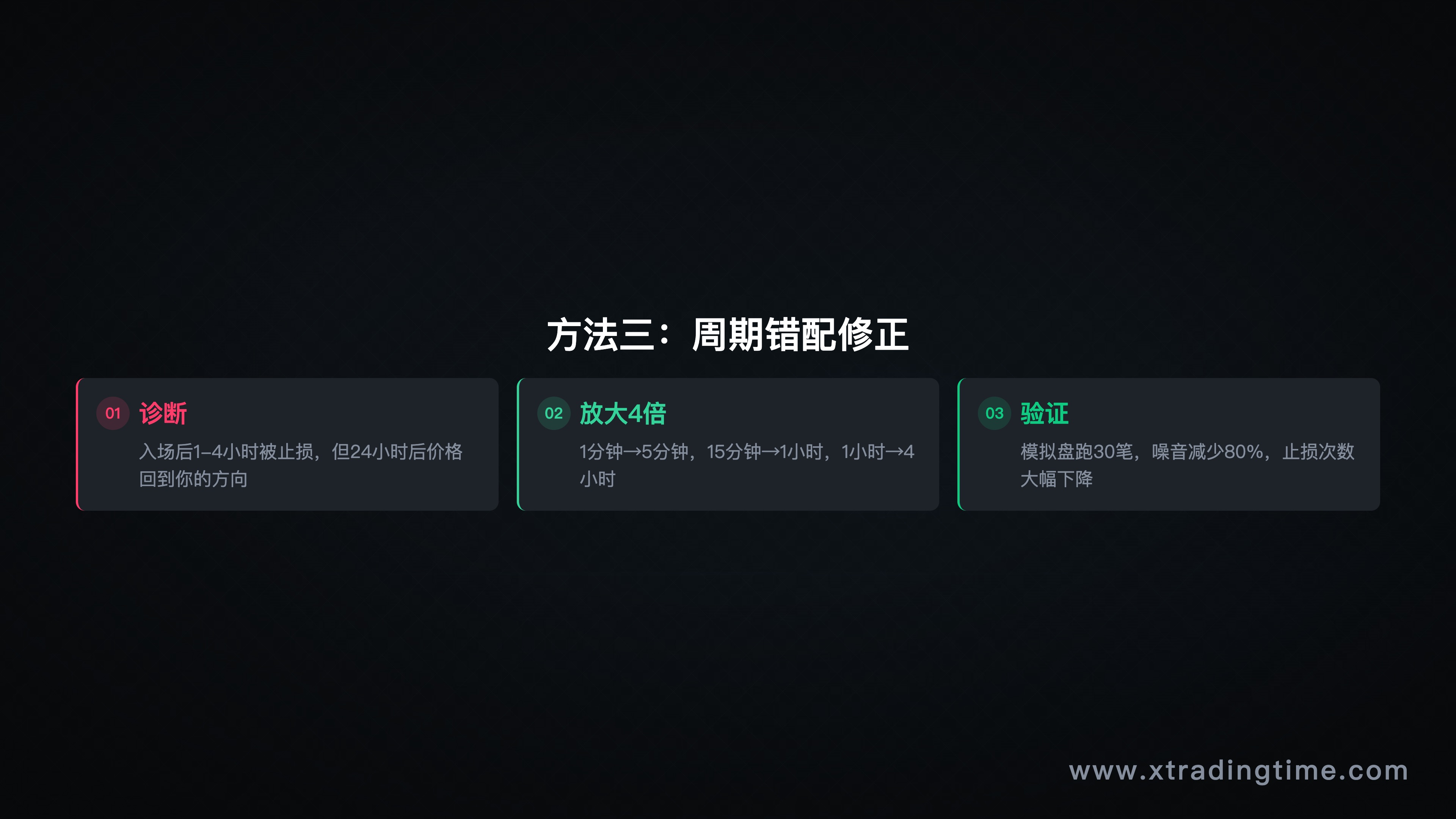 图7：周期错配修正流程