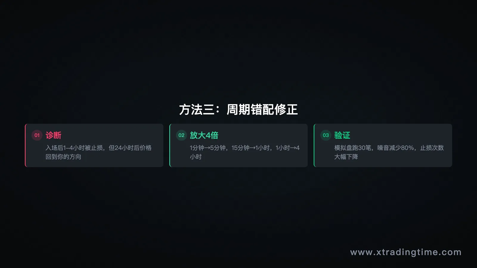图7：周期错配修正流程