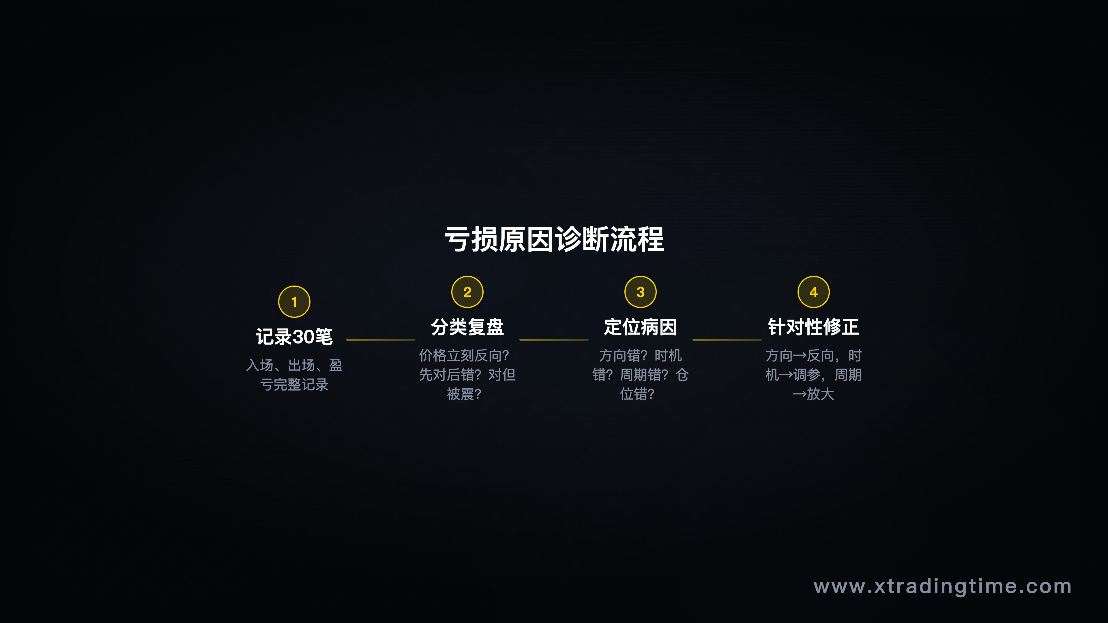 图9：亏损原因诊断流程