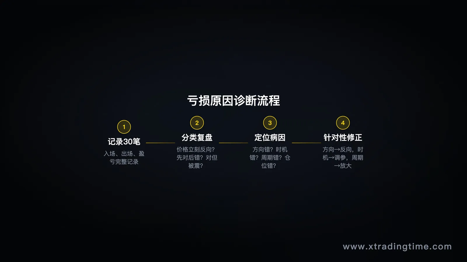 图9：亏损原因诊断流程