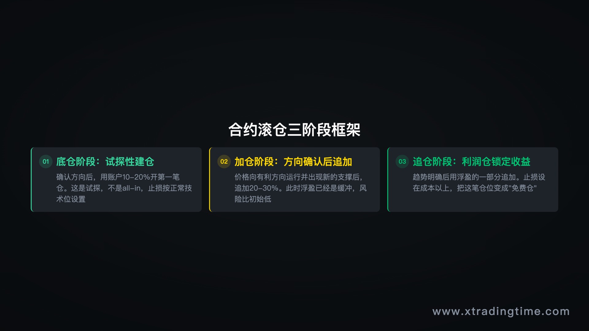 合约滚仓三阶段框架：底仓→加仓→追仓