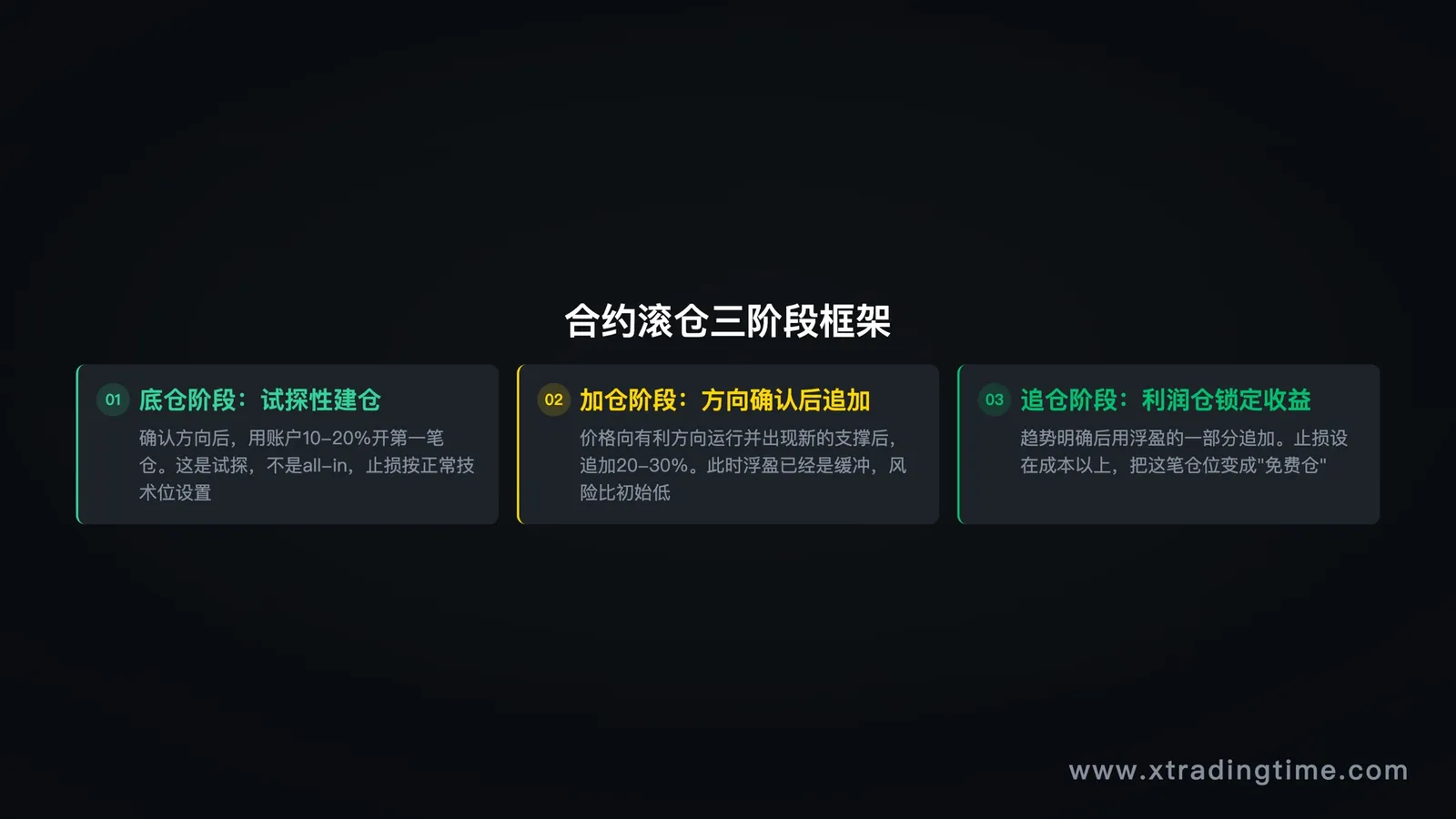 合约滚仓三阶段框架：底仓→加仓→追仓