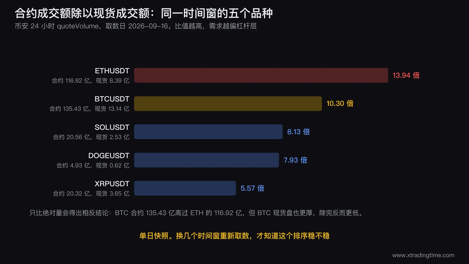 合约成交额除以现货成交额,五个品种在同一时间窗下的比值横向对比